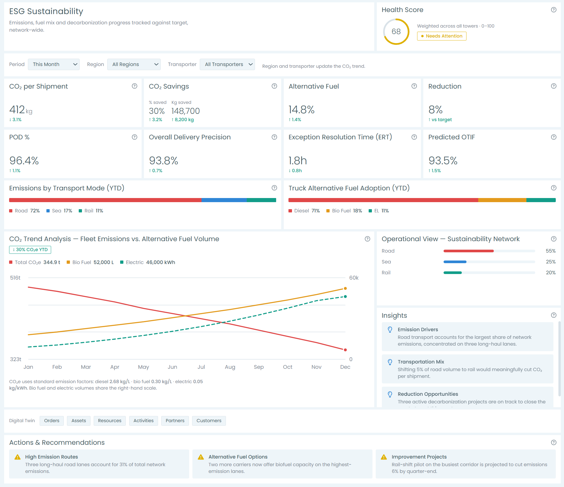 Sustainability (ESG) dashboard: CO2 per shipment, CO2 savings and alternative fuel KPIs, emissions by transport mode, fuel adoption, CO2 trend against alternative fuel volume, insights and recommended actions.