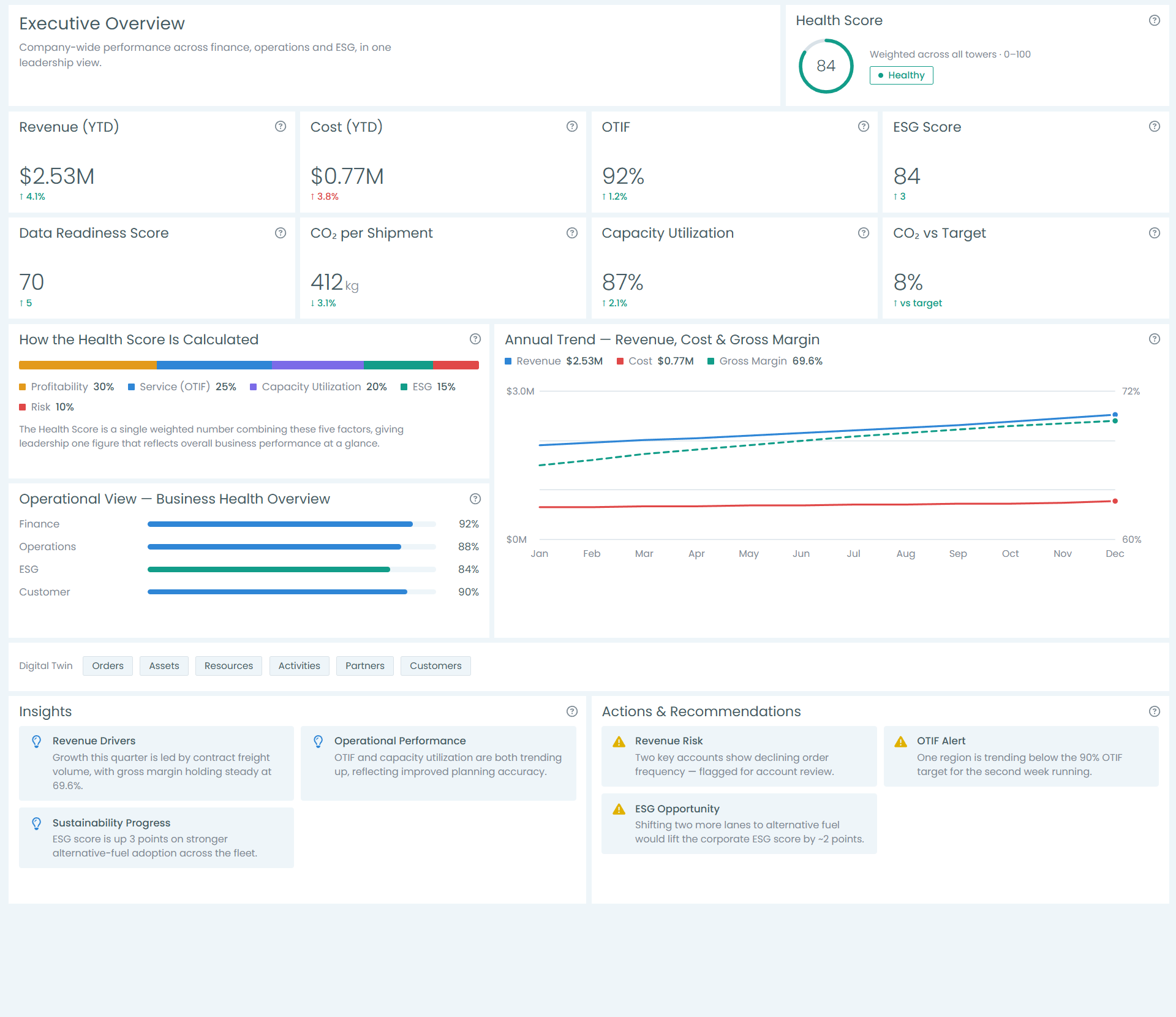 Executive Overview dashboard: health score, revenue, cost, OTIF and ESG KPIs, health score breakdown, annual revenue and margin trend, business health bars, insights and recommended actions.