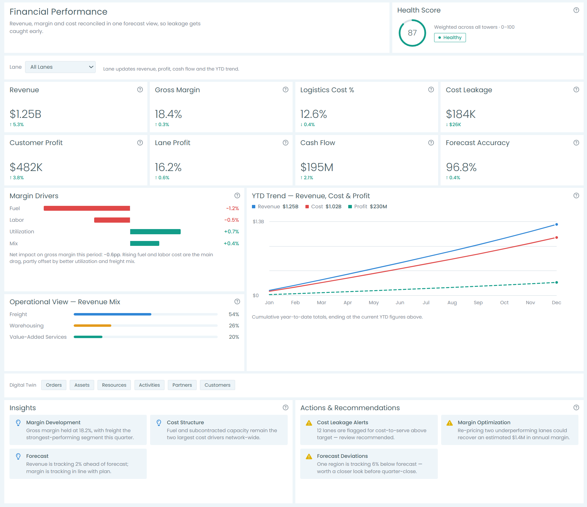 Financial Performance dashboard: revenue, gross margin, cost leakage and cash flow KPIs, margin drivers, year-to-date revenue, cost and profit trend, revenue mix, insights and recommended actions.