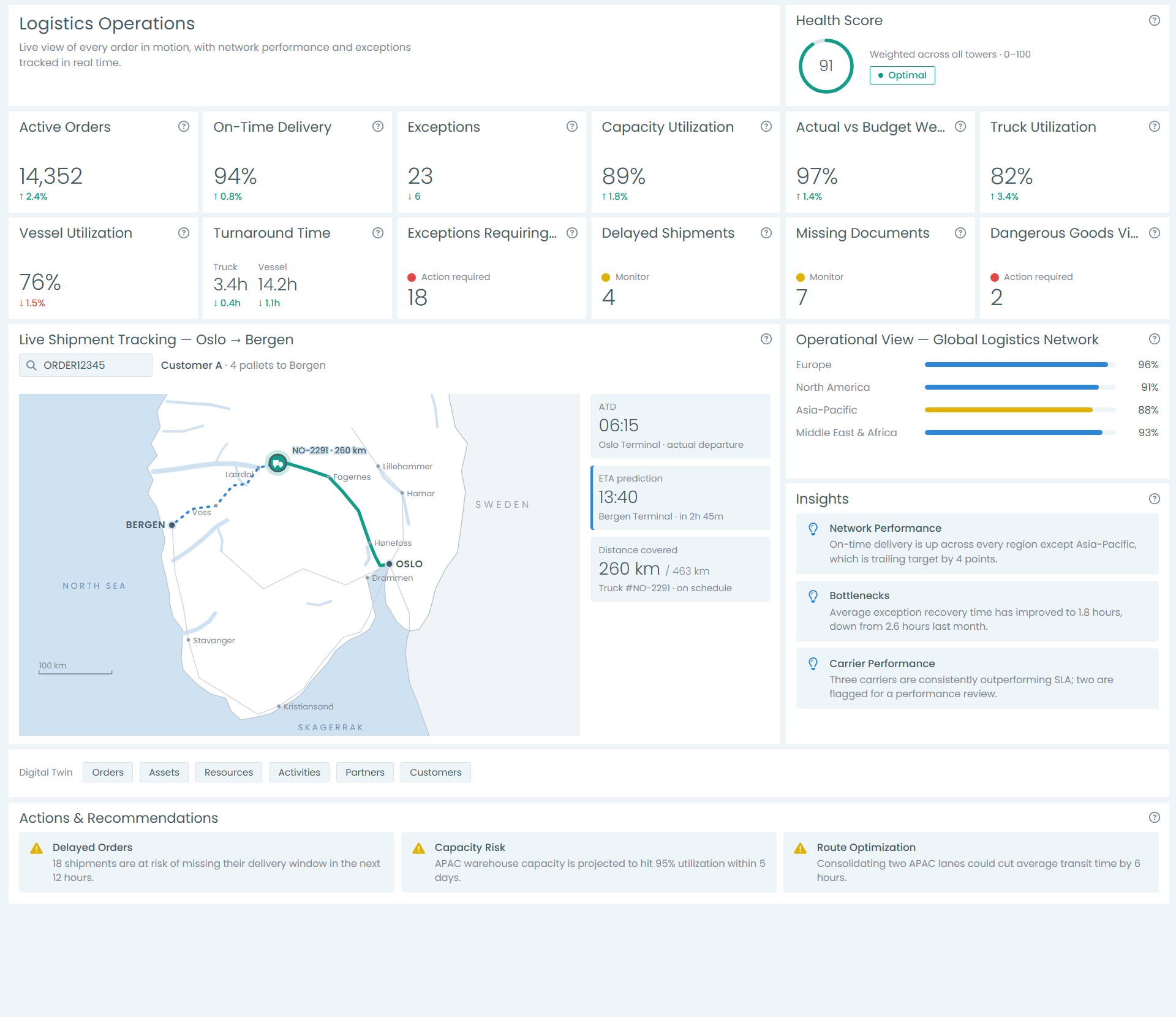 Logistics Operations dashboard: active orders, on-time delivery, utilization and exception KPIs, live shipment tracking from Oslo to Bergen on a map of southern Norway, regional network performance, insights and recommended actions.